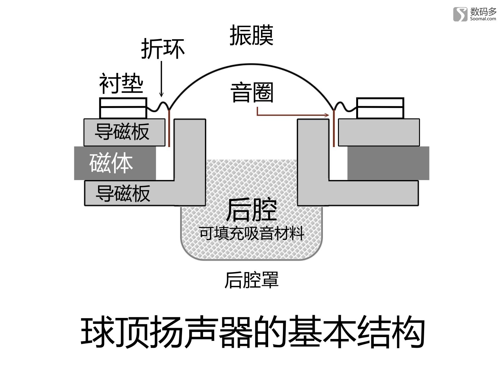 音箱耳机入门电动扬声器的基本结构